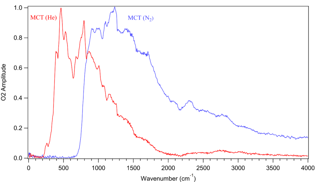 Detector signals on gold