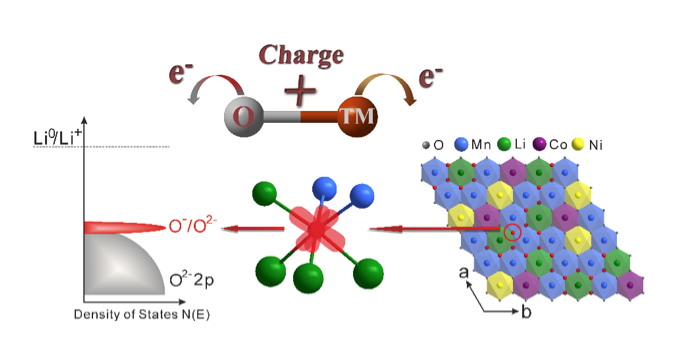 Schematic summarizing charge compensation through the generation of localized electron holes on oxygen.