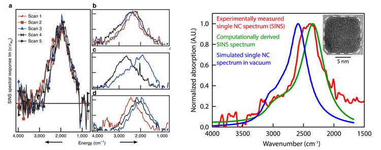 Left: Heterogeneity observed by single-nanocrystal SINS of AZO. (a) Repeated scans of an individual nanocrystal reproduce the same spectrum. Variations among nanocrystals were observed in (b) linewidth, (c) peak asymmetry, and (d) peak energy. Right: LSPR properties of a single cubic-shaped nanocrystal (NC) of ICO. Inset: Transmission electron micrograph of a nanocrystal.