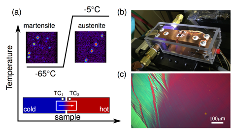 Experimental setup for microstructural characterization by x-ray Laue microdiffraction. (a) Top: Laue patterns of martensite/austenite at –65 °C and –5 °C, respectively. Bottom: Schematic experimental arrangement, with sample bridging hot and cold copper blocks. (b) The temperature-gradient stage in plexiglass enclosure. (c) Optical micrograph of the phase-transforming interface of Cu25Au30Zn45. (Reprinted with permission from Song et al., Nature 502, 85 (2013). Copyright 2013 Nature Publishing Group.)