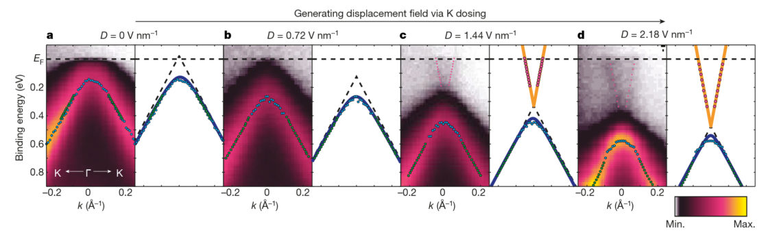 Electric-Field Switching of Topological Phase