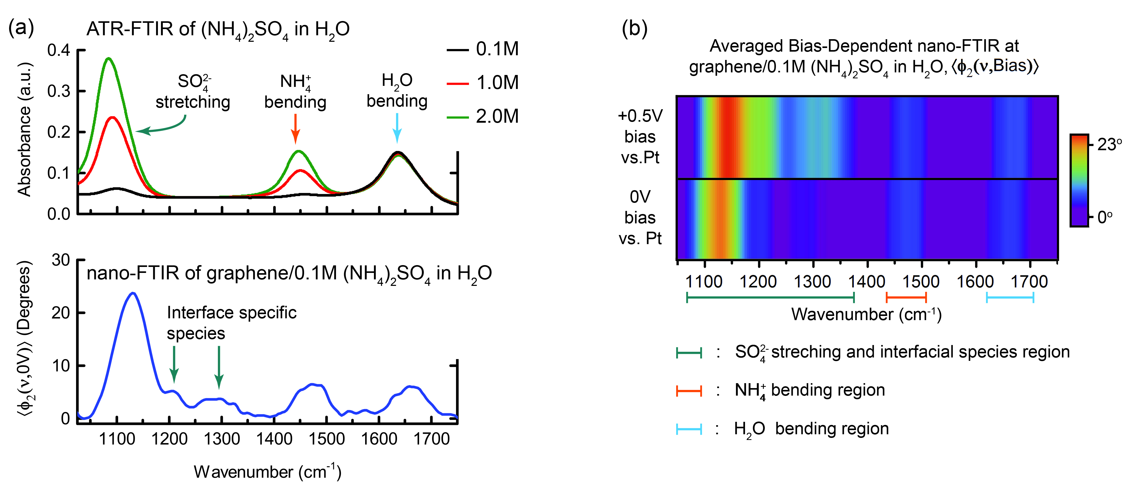 (a) Two FTIR spectra shown as line curves. (b) Two FTIR spectra shown as color maps.