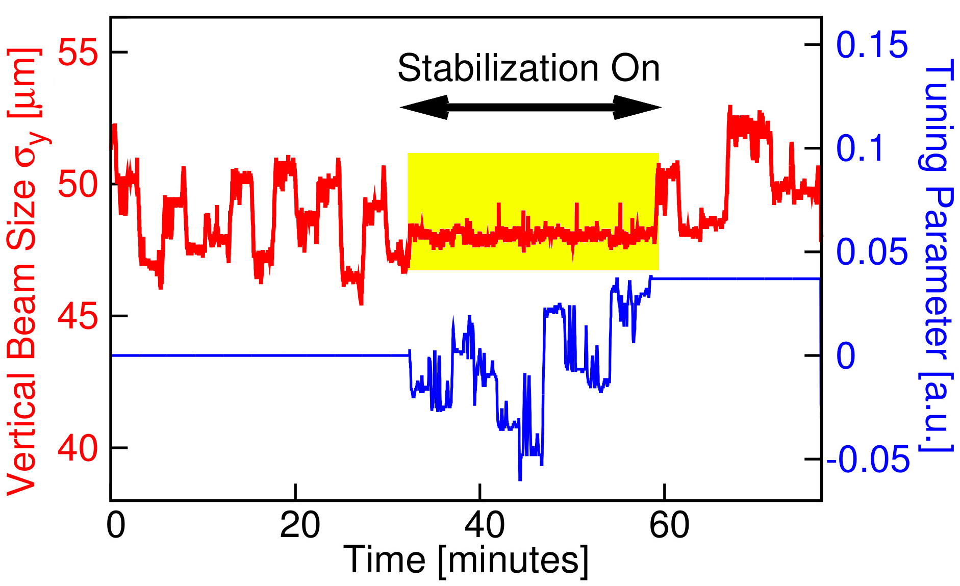 Red line flattens when stabilization is on; blue line fluctuates during the same interval.
