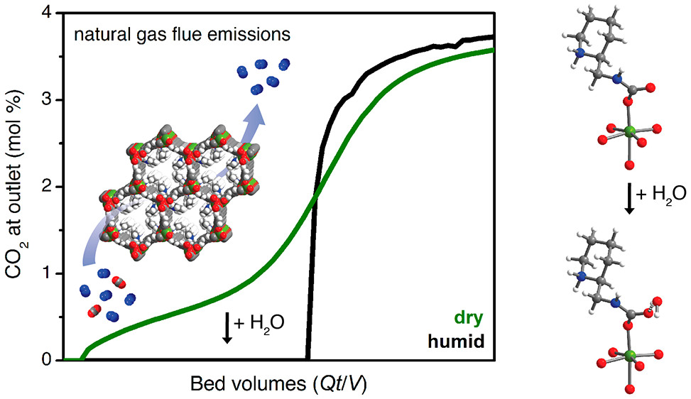 Graph shows a step-shaped curve for humid conditions and a smoothly rising S-curve for dry conditions. Inset shows space-filling models of CO2, N2, and MOF. Right side shows ball-and stick diagrams, before and after addition of H2O.