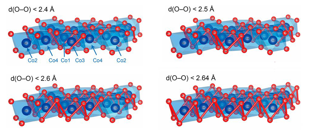 Four ball-and-stick drawings of cobalt oxide layers, with oxygen-oxygen bond lengths highlight with thick red lines.