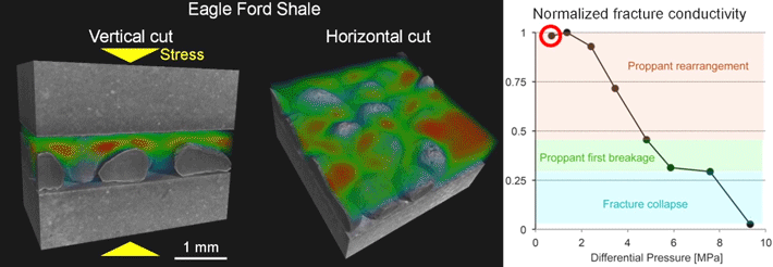 Left: Vertical and horizontal cuts through a shale/proppant sample. Right: A downward-trending line graph of fracture conductivity vs pressure. The tomographic cuts change in concert with a red circle that sequentially highlights data points on the graph.