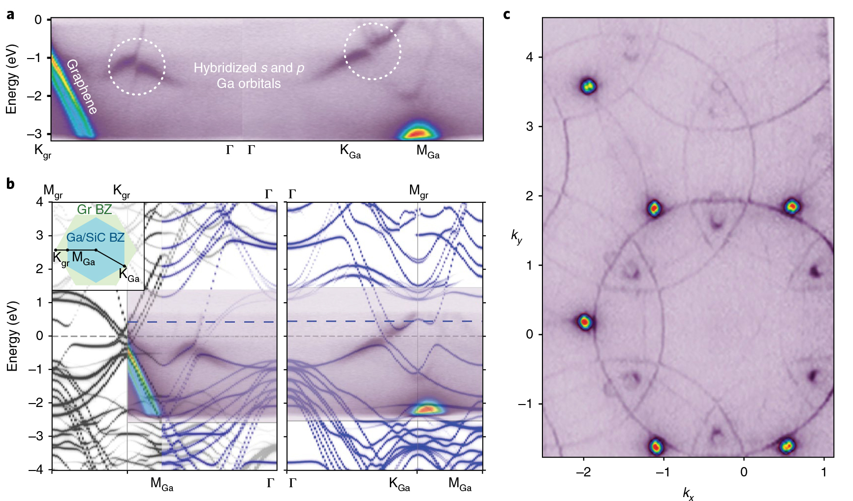 (a) ARPES data showing purple contours for Ga-derived data. (b) Comparison of ARPES data with calculated band structure. (c) Circular ARPES contours.