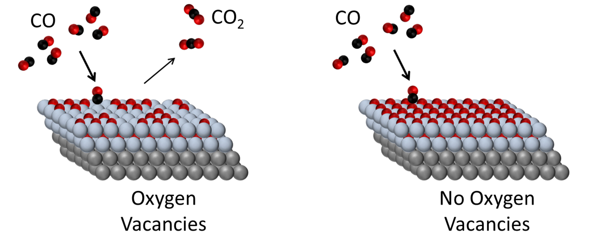 Without oxygen vacancies, CO-to-CO2 conversion stops on platinum/cobalt oxide catalyst.