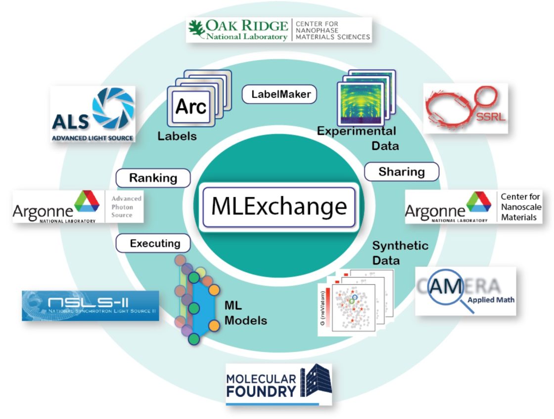 schematic of organizations involved in MLExchange