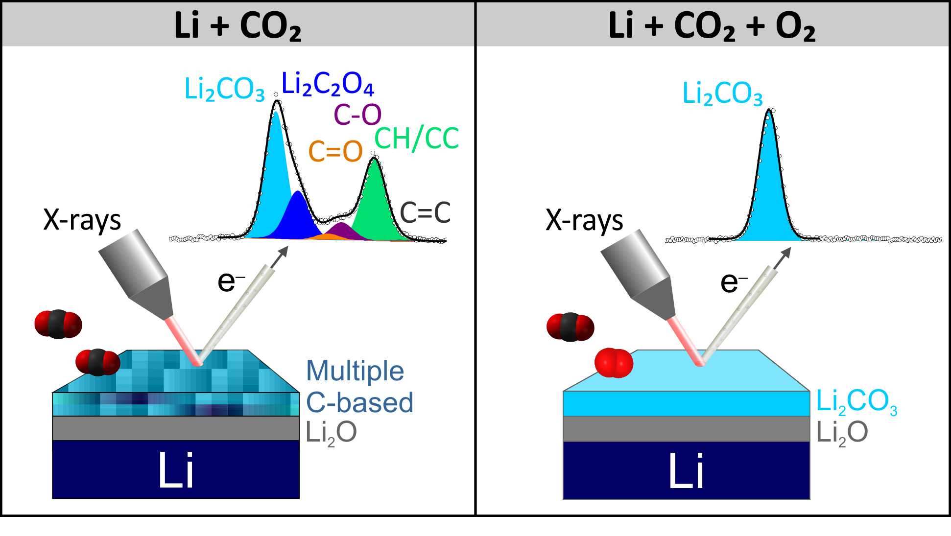 Comparison of the effect of adding O2 gas to the environment.