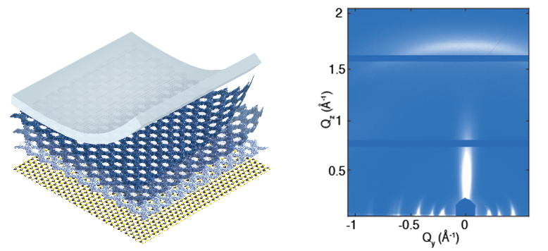 Left: Exploded view of heterostructure layers. Right: GIWAXS data from Beamline 7.3.3.