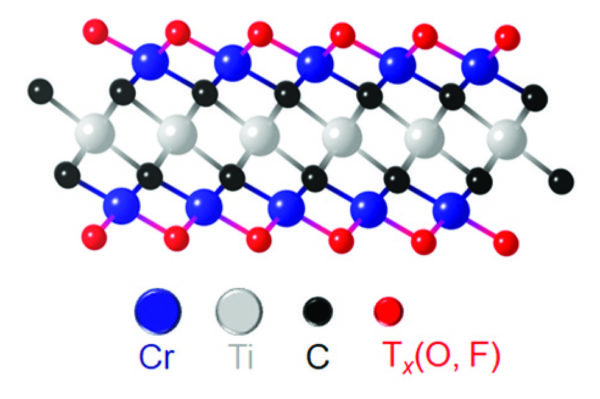 2D MXene Shows Evidence of a Magnetic Transition