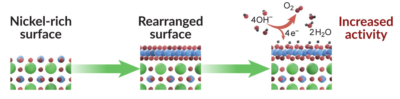 Illustrated flow chart showing initial nickel-rich surface, the rearranged surface, and a schematic of the chemistry at the activated surface.