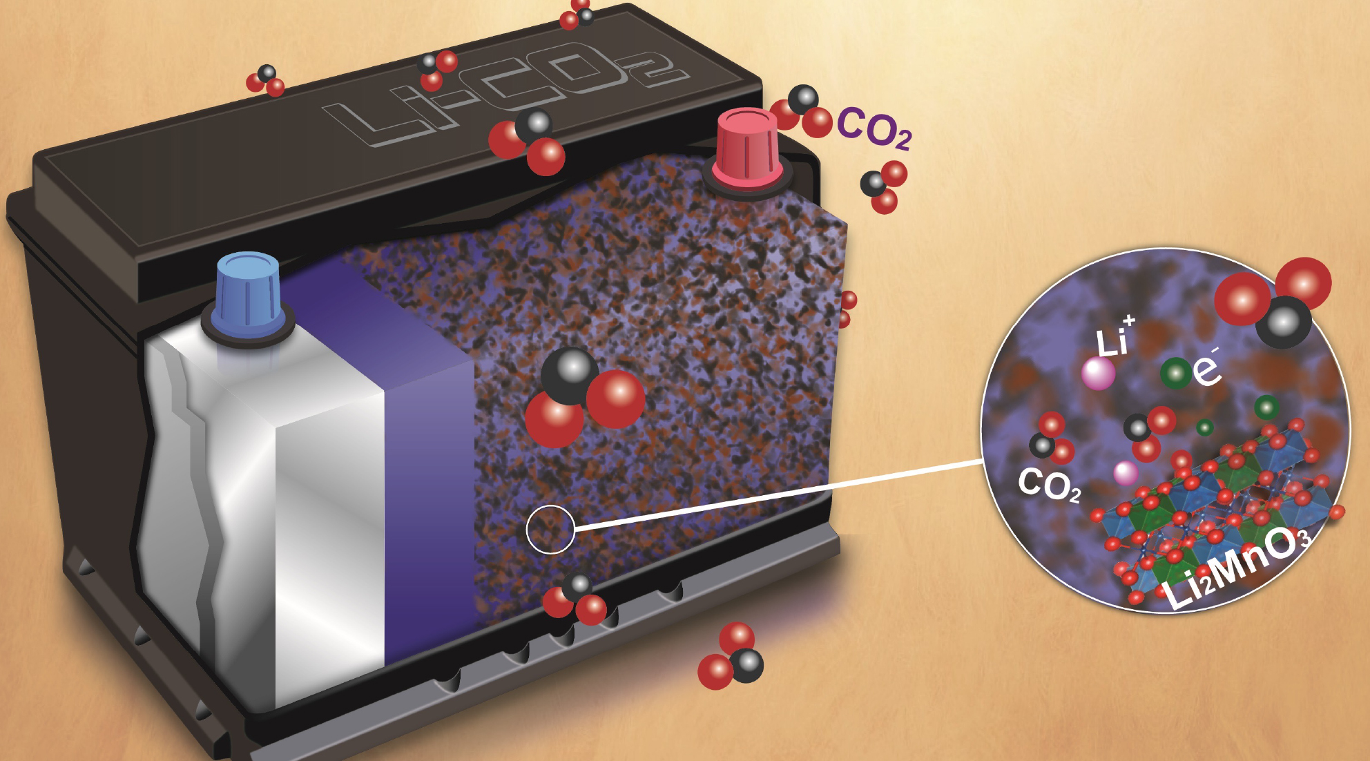 Cutaway illustration of lithium–CO2 car battery with callout showing detailed surface reactions mediated by Li2MnO3.