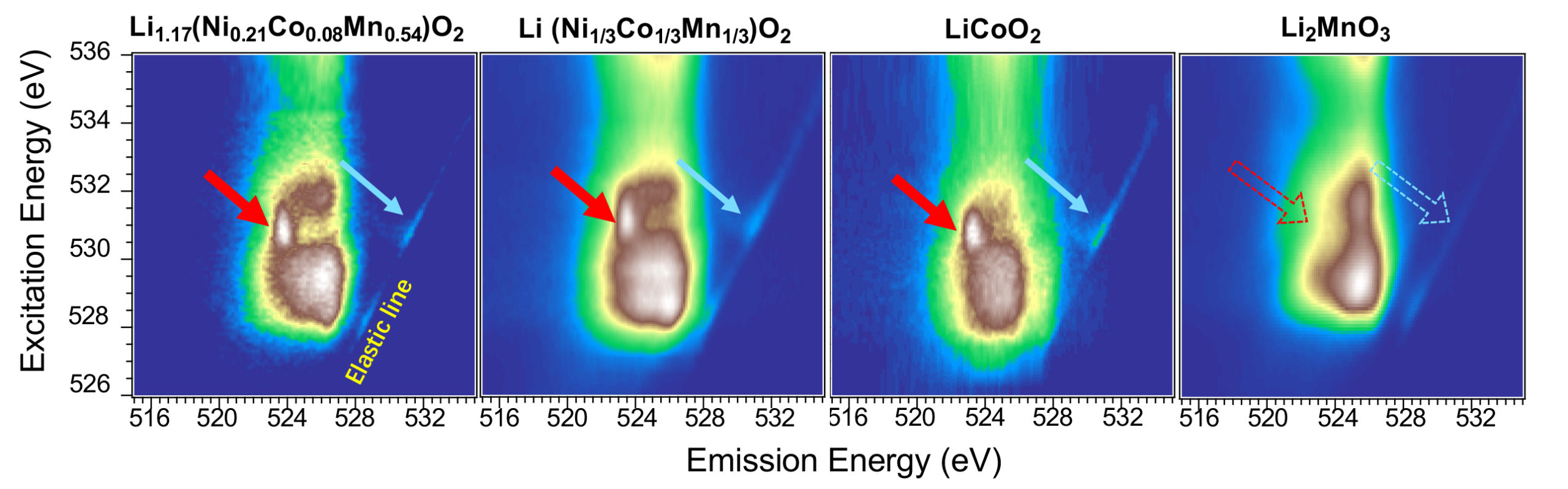 RIXS maps of different types of electrodes showing oxygen redox fingerprint, which is missing for Li2MnO3.