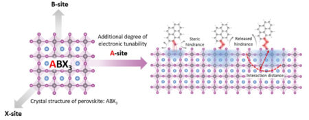 Left: Schematic of perovskite structure. Right: Illustration of various organic tails attached to the perovskite A-site.