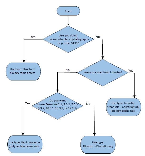 macromolecules flowchart