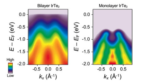 Intensity maps (red = high, purple = low) of bilayer and monolayer ARPES data.