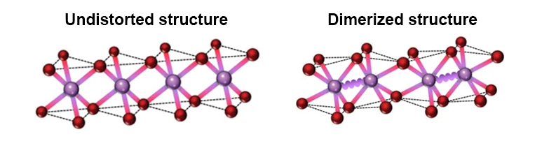 Two ball-and-stick molecular diagrams comparing undistorted and dimerized structures.