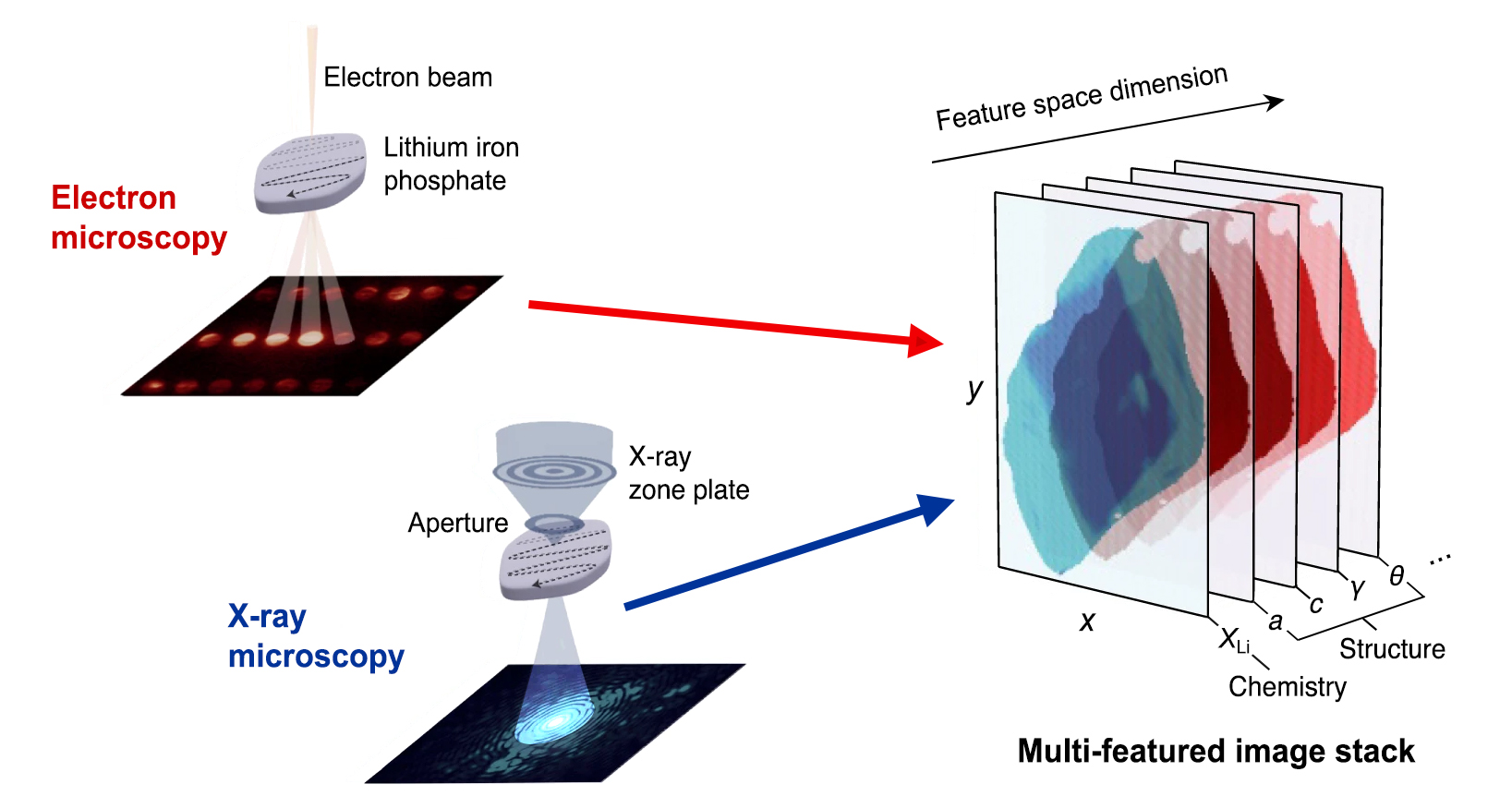 Experiment setups for electron and x-ray microscopies (left) and resulting image stack (right).