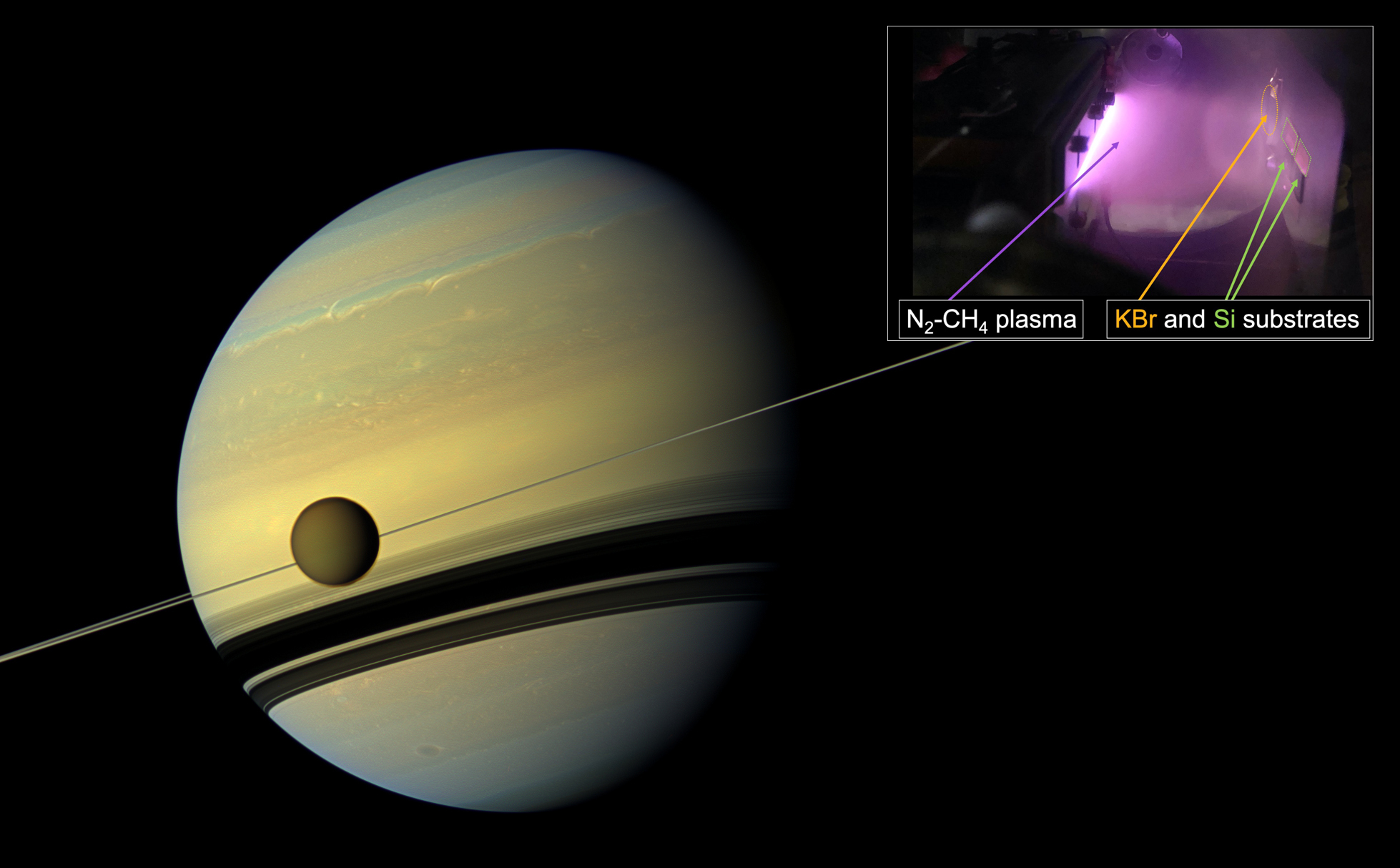 Image of Saturn with Titan in foreground. Inset: Photo of COSmIC chamber with purple glow.