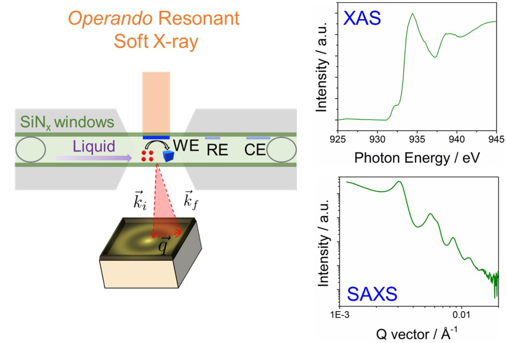 Schematic of experiment setup on left and two graphs of XAS and SAXS data on right.