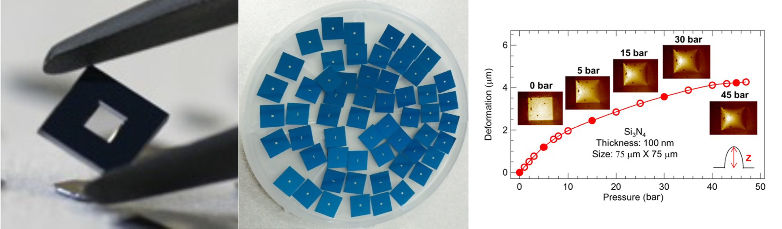 Left: Single window frame in tweezers. Center: Dozens of blue squares arranged in circle. Right: Pressure vs dimension graph with series of window photos.
