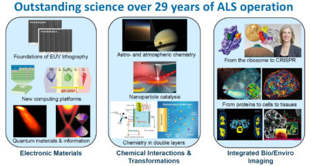 Science-highlight images grouped into three boxes: Electronic Materials, Chemical Interactions & Transformations, and Integrated Bio/Enviro Imaging.