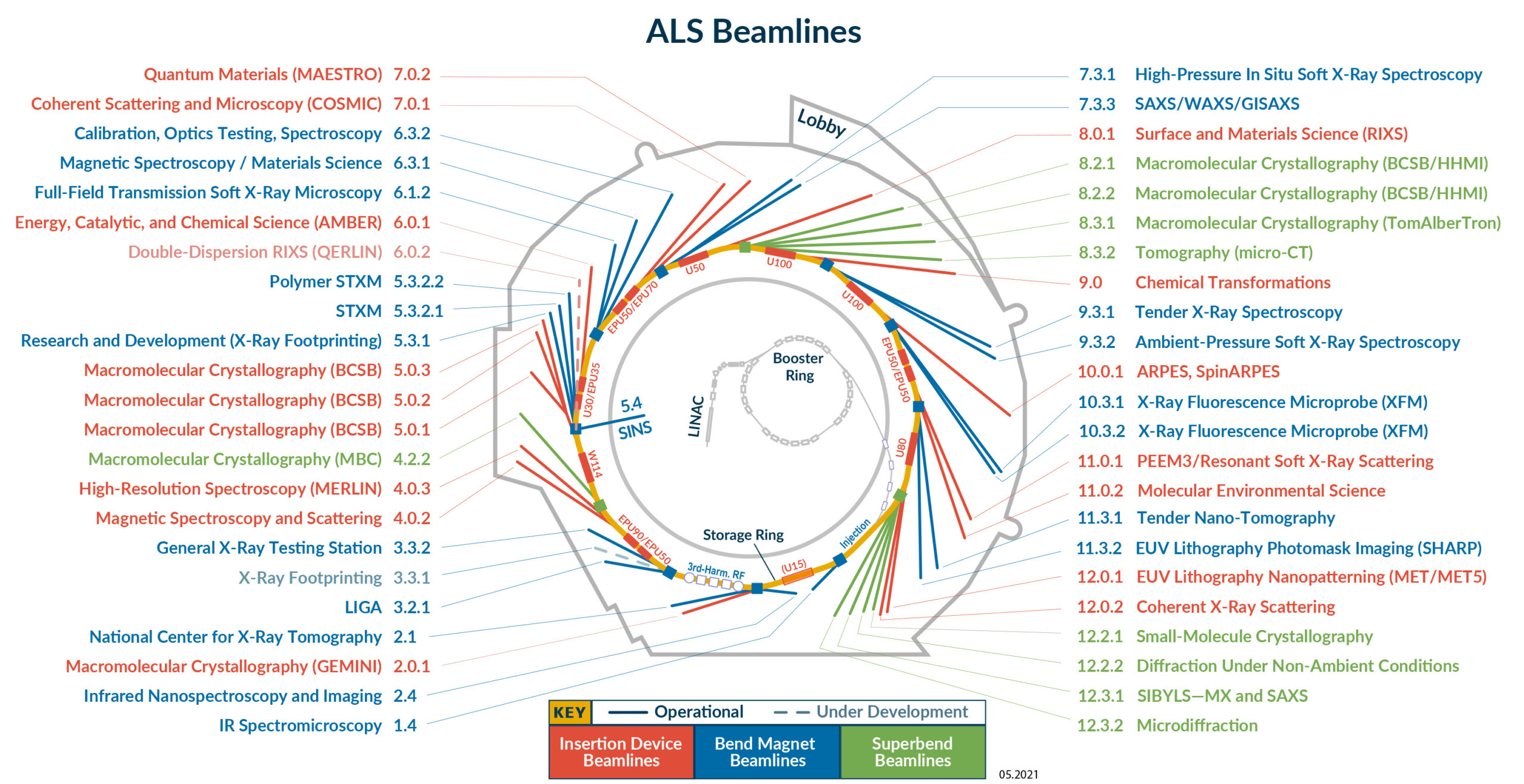ALS Beamline graphic showing beamline names, numbers, and locations.