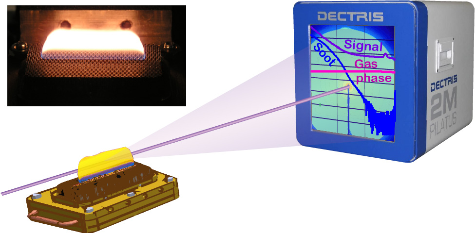 Illustration of an x-ray beam passing though a flame and hitting a detector; on the detector’s display screen, graphs of the different SAXS signals are superimposed; an inset photo shows the actual flame. 