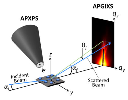 Schematic drawing with sample at center, a cone of electrons directed to APXPS on left of incident beam, and photons detected by APGIXS downstream of incident beam. Various axes and beam angles are indicated. A SAXS image is superimposed on the APGIXS detector plane.