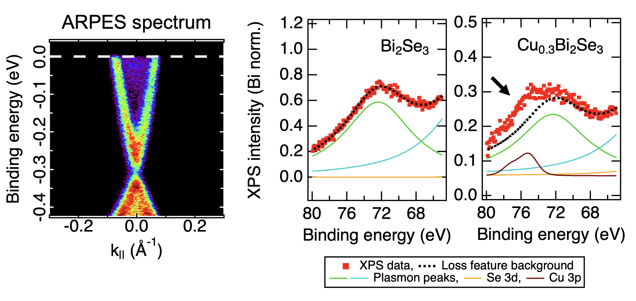 Two types of spectroscopic data: electronic structure shows cone-shaped Dirac point indicative of a topological surface state, and XPS spectra showing change in binding energies, indicating presence of more copper at the surface.