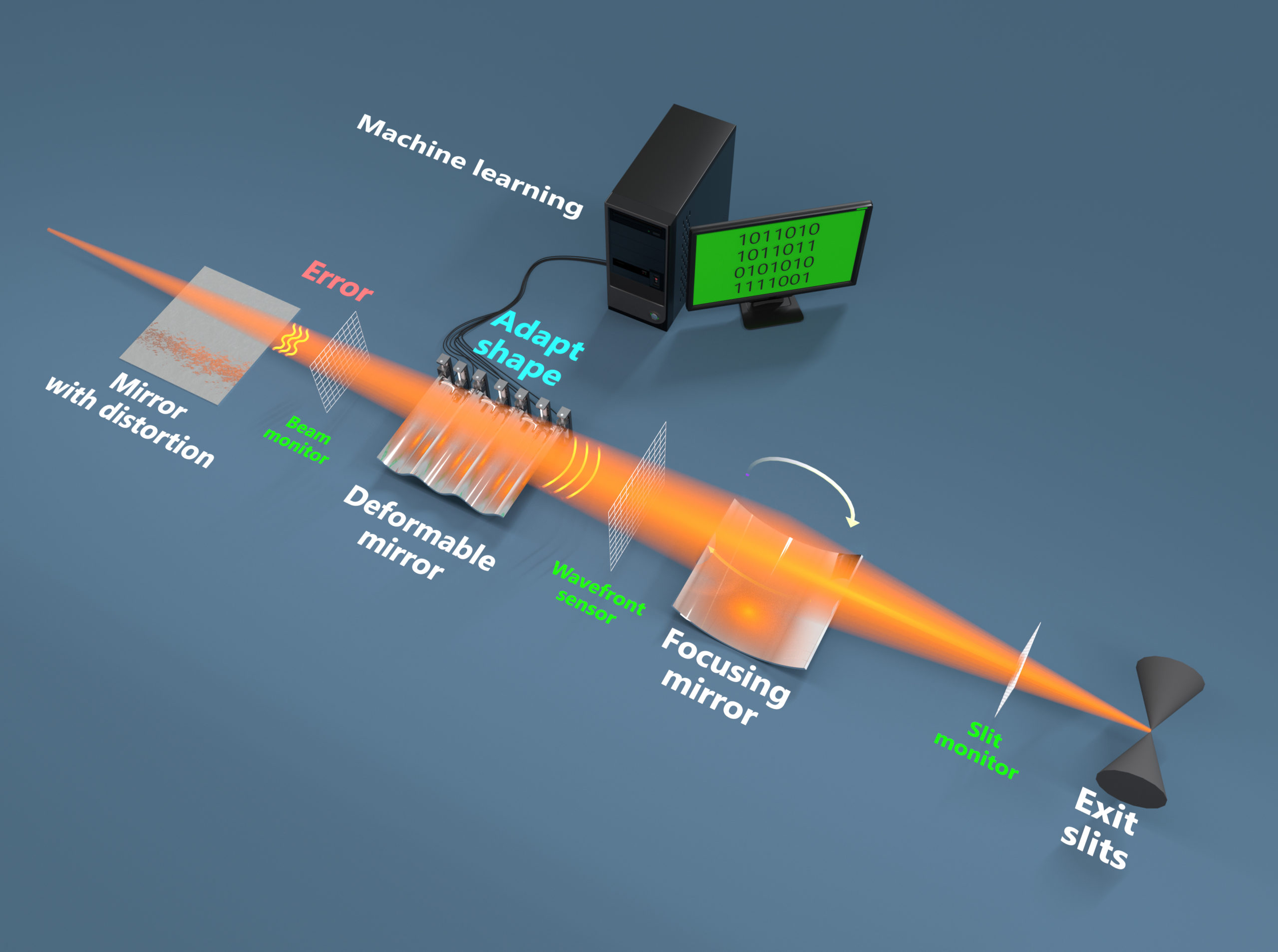 Illustration of x-ray beam going through beamline optics, with a deformable mirror connected to a computer labeled “Machine learning.”