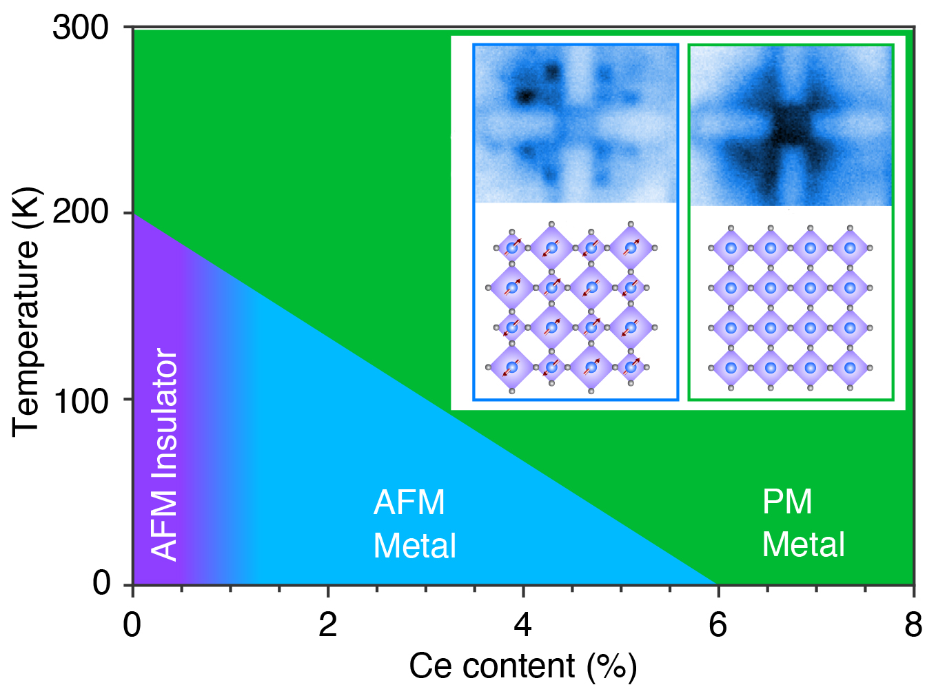 Phase diagram (temperature vs Ce content) showing regions labeled “AFM Insulator” (purple), “AFM Metal” (blue), and “PM metal” (green). Inset shows ARPES data and corresponding crystal structures.