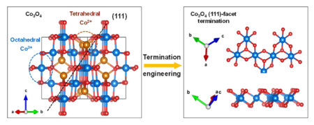 Two panels showing ball-and-stick crystal structures. Left: A structure with both octahedral and tetrahedral groupings. A yellow arrow labeled “Termination engineering” points from left to right panel. Right panel shows only octahedral groups in a single layer.