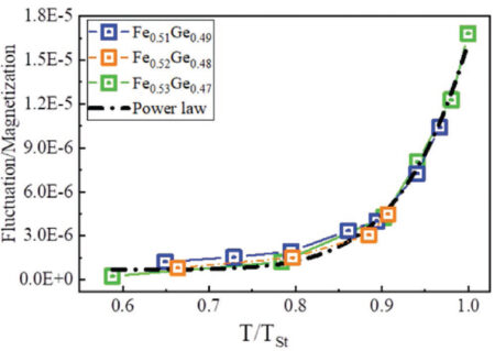 A graph with “Fluctuation/Magnetization” and on the vertical axis “T/TSt” on the horizontal axis. Four curves, three for the various values of iron concentration (blue, orange, and green), and one for a simple power law (black), show a good fit.