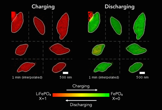 Animation showing a grid of seven particles charging (left) and discharging particles (right). The charging particles change from red to green; the discharging particles change from green to red. Red indicates high lithium content, green indicates zero lithium content.