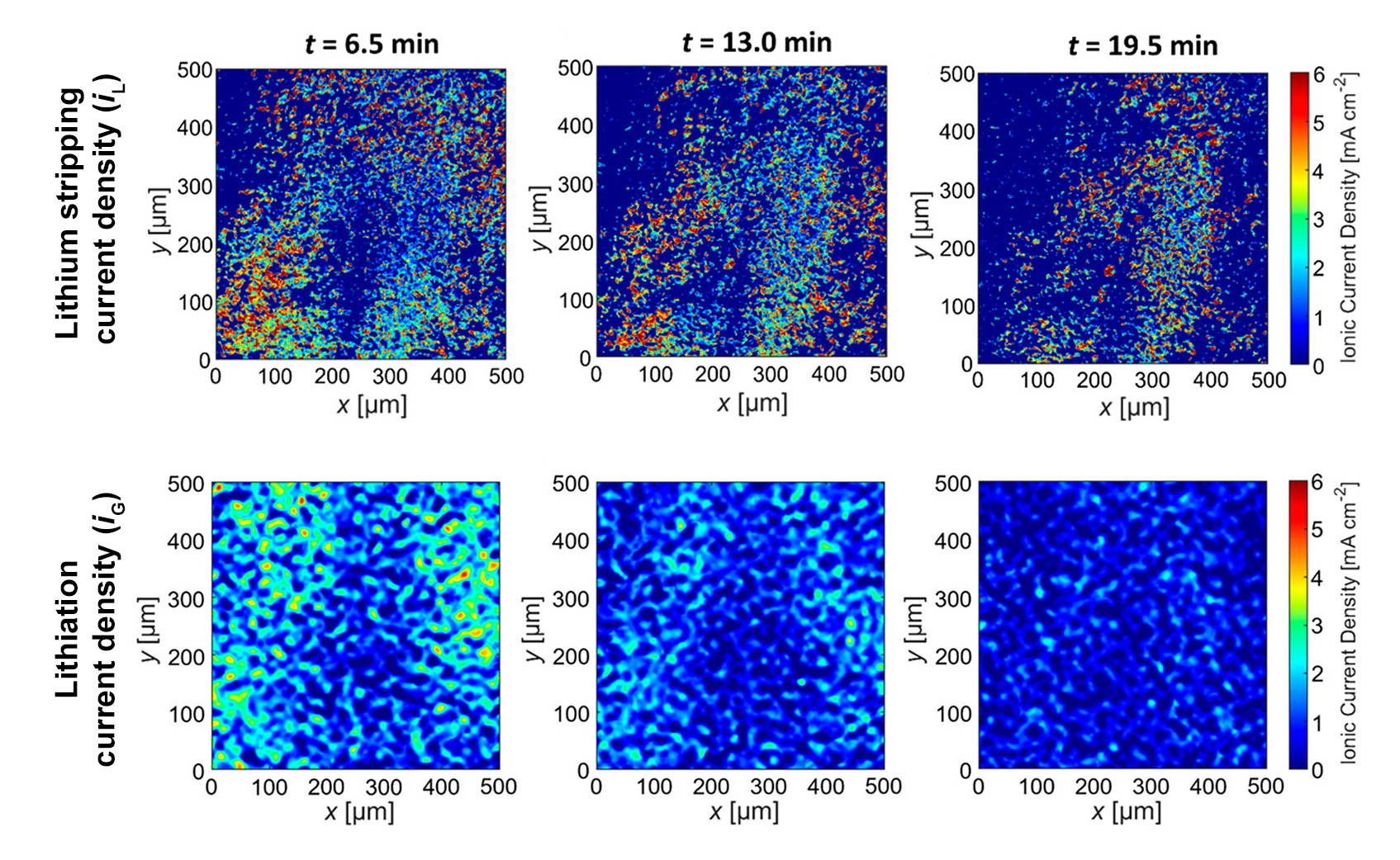 Six panels (two rows of three each) show spatially resolved ionic current densities (color speckles) obtained using tomographic data. The top row shows the data for the lithium stripping current density measured at three times following fast charging (t = 6.5, 13.0, and 19.5 minutes), and the bottom row shows the data for the lithiation current density at the same times. The top row shows greater range in values (the color scale includes more red).