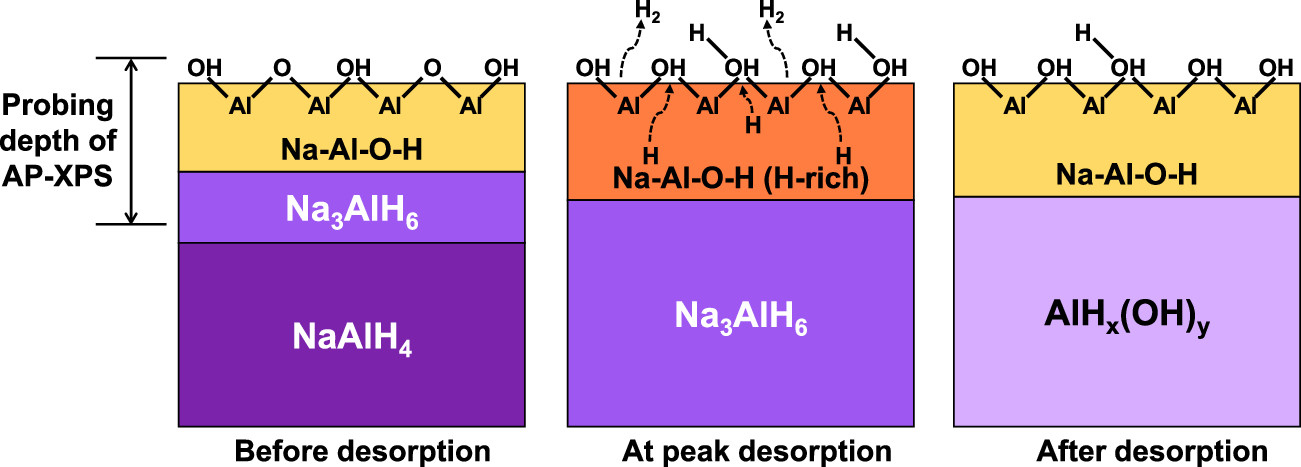 Three schematics showing sodium aluminum hydride surface layers before hydrogen desorption, at peak desorption, and after desorption.