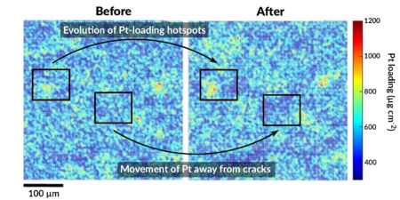 Two panels, labeled “Before” (left) and “After (right), show maps of platinum loading, with the color scale going from blue (lower) to red (higher). A scale bar representing 100 micrometers is provided. Black boxes highlight two regions in both panels. One pair of black boxes is labeled “Evolution of Pt-loading hotspots,” and another is labeled “Movement of Pt away from cracks.”