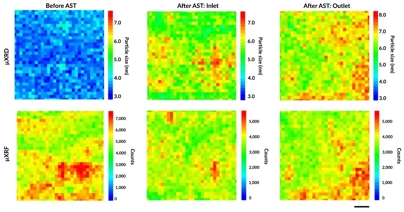 Six panels (two rows, three columns) compare color intensity maps of particle size (top row) and particle loading (bottom row). The three columns are labeled “Before AST,” “After AST: Inlet,” and “After AST: Outlet.” The color scale ranges from blue (lower) to red (higher). The top left panel (particle size before AST) is mostly shades of blue. The remaining panels are mostly green with red hotspots.