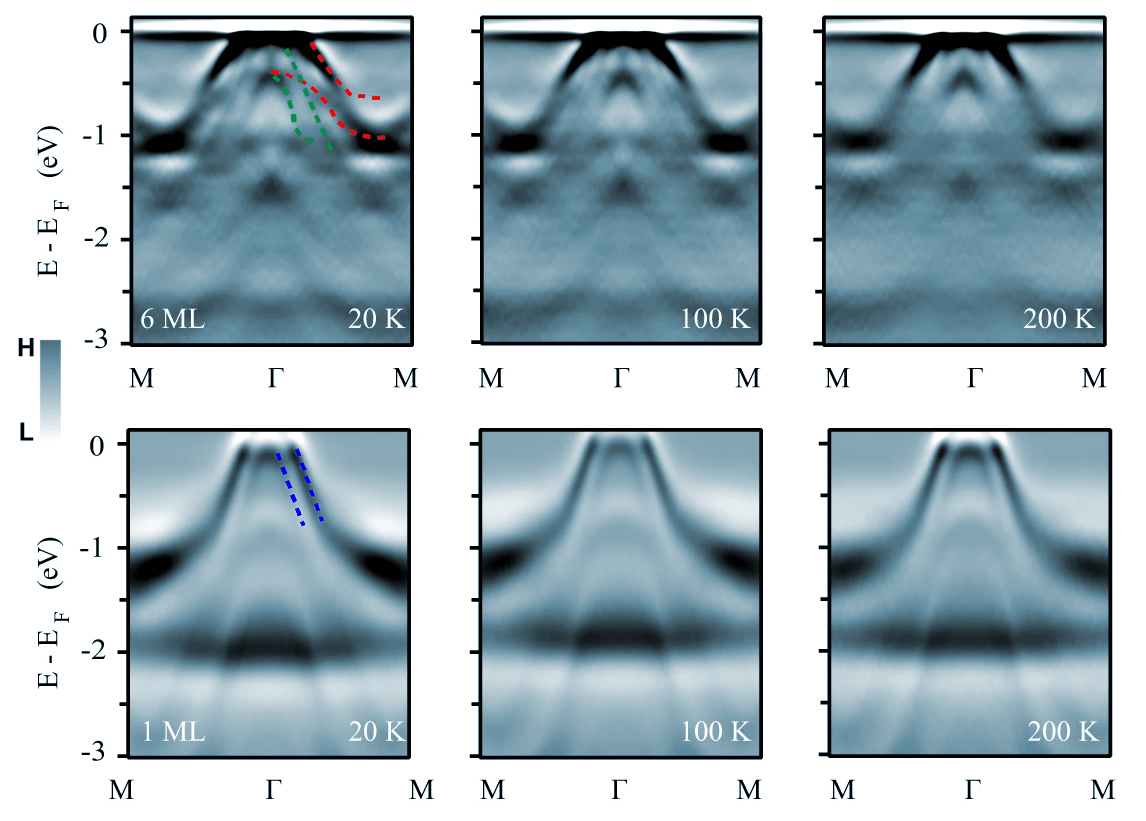 Six panels (2 rows, 3 columns) of ARPES data, tinted blue. Top row shows spectra for 6-monolayer sample at 20, 100, and 200 K. Split bands visible at 20 K merge together at 200 K. Bottom row shows spectra for 1-monolayer sample at the same three temperatures. Bands remain split across the board.