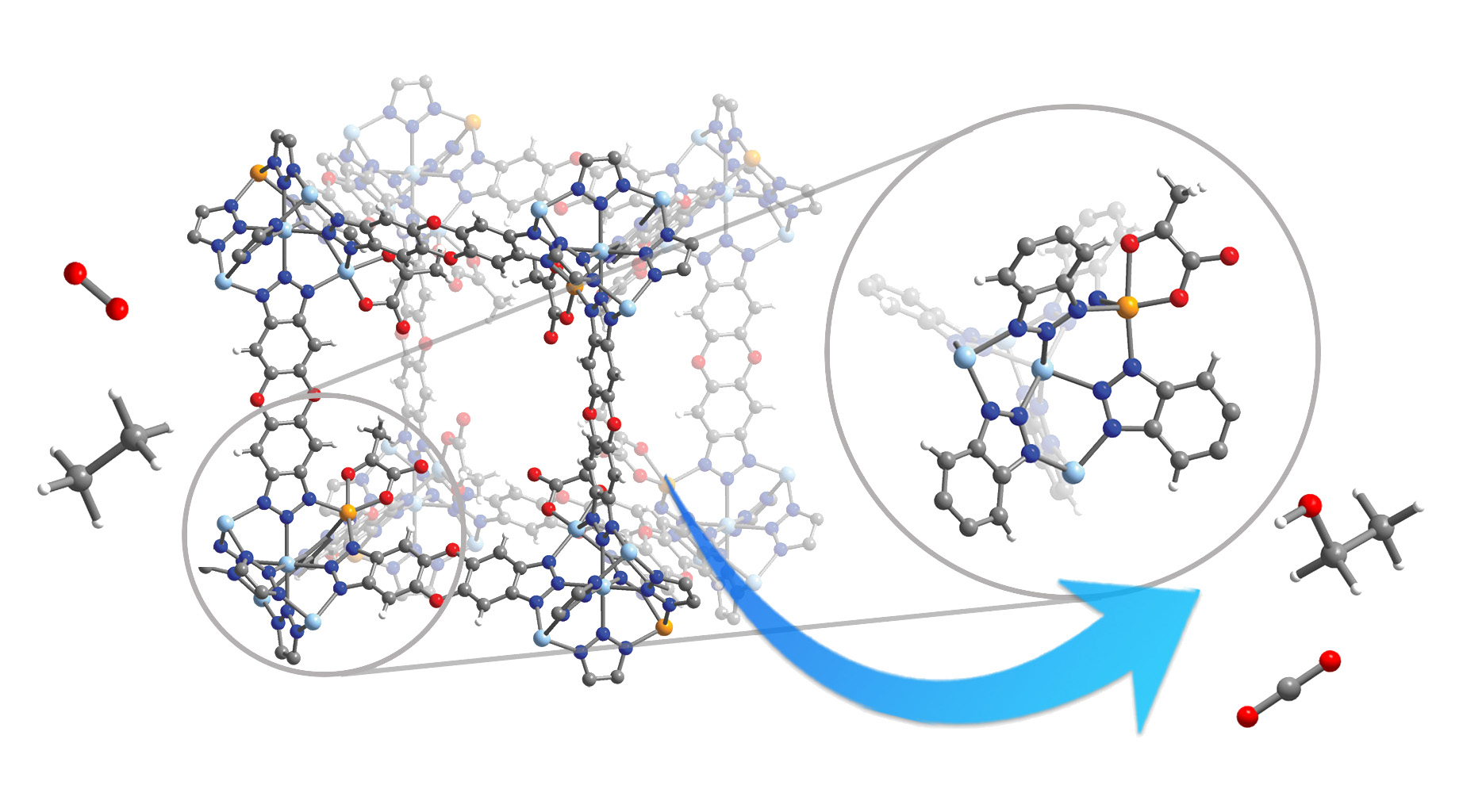 Ball-and-stick depiction of a cubic pore in the metal-organic framework. A circle at left highlights the reactive site, and a larger circle at right shows a zoomed-in view of it. A curved blue arrow points from the MOF to the product molecules at right.