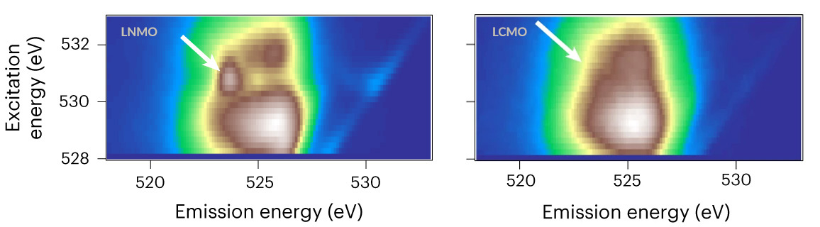 RIXS maps (excitation energy vs emission energy) for two Li-rich cathode materials. The map on the left is for “LNMO,” containing the transition metal nickel, and the map on the right is for “LCMO,” containing the transition metal cobalt. White arrows highlight a feature present in LNMO but absent in LCMO.