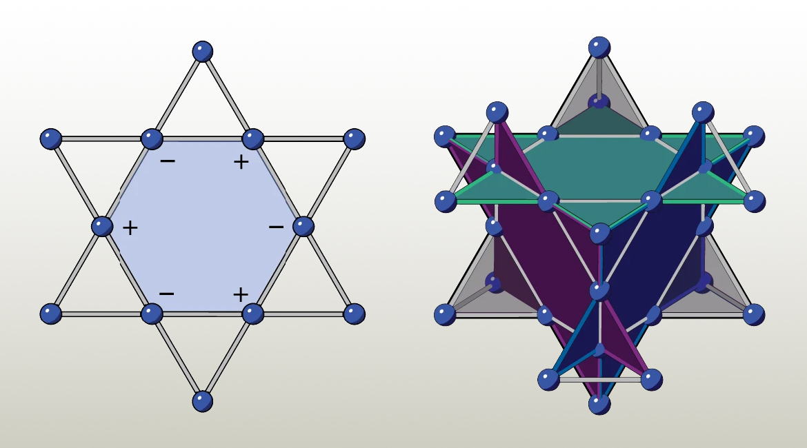 Left: Schematic drawing of a hexagram molecular structure, with the central hexagonal region shaded blue. Right: A 3D molecular structure composed of four intersecting hexagrams.