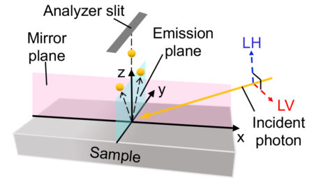Drawing showing a gray slab (sample) with x, y, and z axes pointing to the right, into the page, and up, respectively. A yellow arrow pointing toward the origin from the upper right is labeled “Incident photon,” with linear horizontal polarization shown pointing up, and linear vertical polarization pointing out of the page.