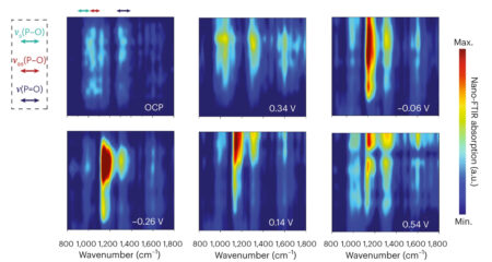 Six panels (2 rows, 3 columns) showing color-keyed intensity maps (red = max, blue = min). OCP panel has a few light blue-to-green streaks. Highest-intensity peaks occur in panels with negative voltages.