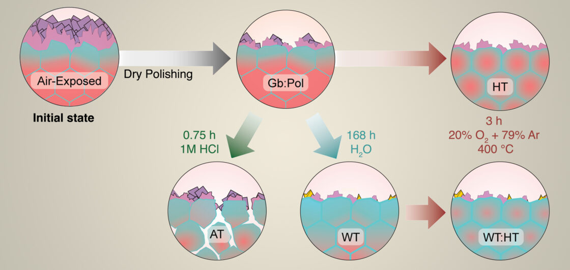 Interface Coating Studying Interfacial Effects in Solid-Electrolyte Batteries