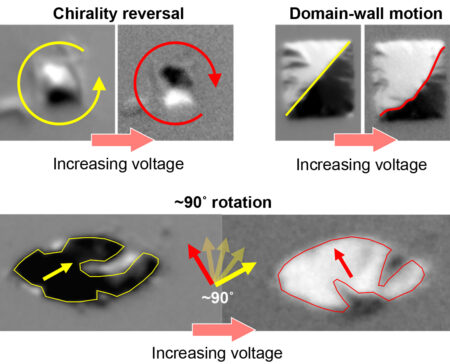 Three pairs of grayscale images, showing a small square, a larger square, and an ellipse, before and after the application of voltage. The small square shows a magnetic chirality reversal, the larger square shows domain-wall motion, and the ellipse shows a roughly ninety degree rotation of the magnetization.