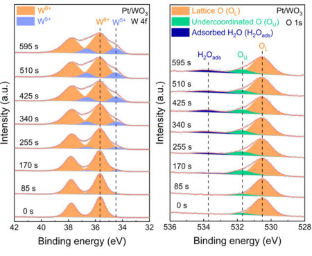 Two panels show APXPS spectra, for tungsten 4f photoelectrons on the left, and oxygen 1s photoelectrons on the right. Each panel includes eight stacked spectra, taken at eight different times at intervals of 85 seconds (from 0 to 595 seconds). Over time, there is clear growth in the peaks signifying hydrogen spillover.